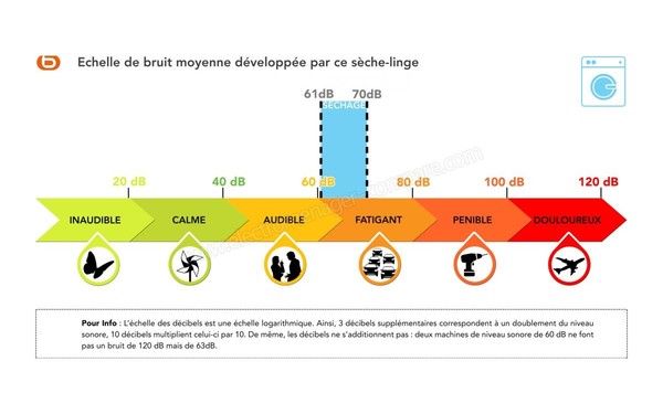 BEKO DPU8306GX - Echelle de bruit (cr&eacute;dit : Boulanger)