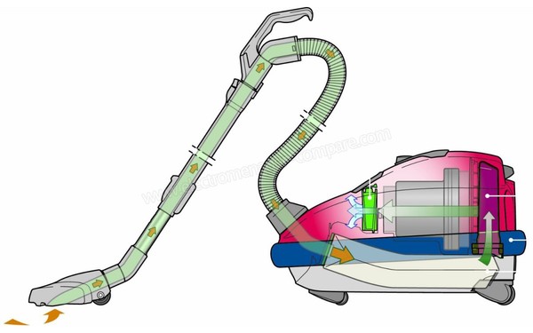 SEBO Airbelt K1 Kombi 700 - Syst&egrave;me d'aspiration