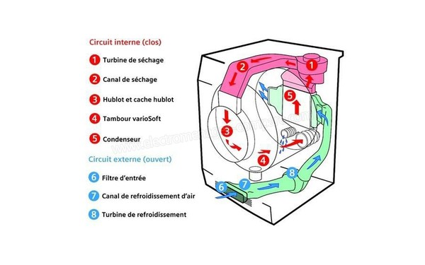 SIEMENS WD14H460FF - Illustration du m&eacute;canisme