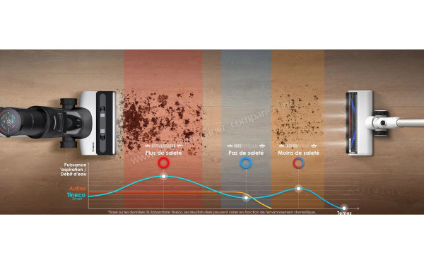 TINECO Floor One Switch S7 Pet - Puissance d'aspiration