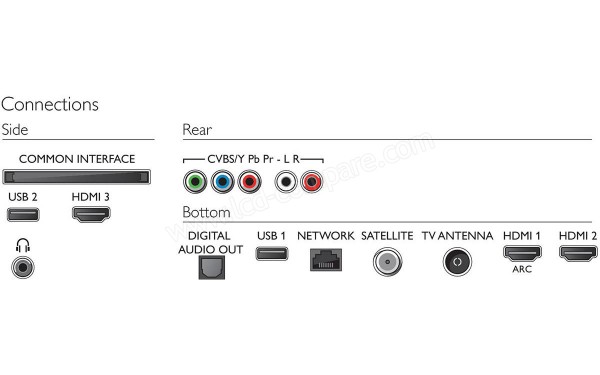 PHILIPS 43PUS6554 - Connectiques