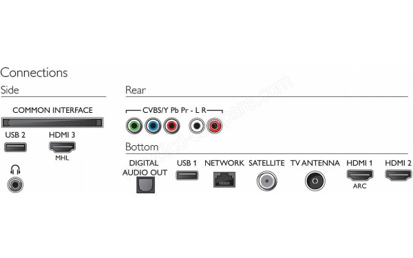 PHILIPS 43PUS6703 - Connectiques