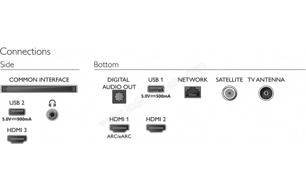 PHILIPS 43PUS7506 - Connectiques