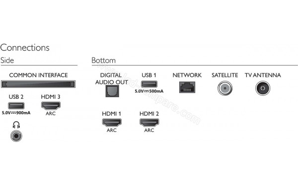 PHILIPS 43PUS7555 - Connectiques