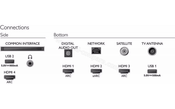 PHILIPS 43PUS8558 - Connectiques