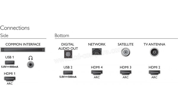 PHILIPS 50PUS8505 - Connectiques