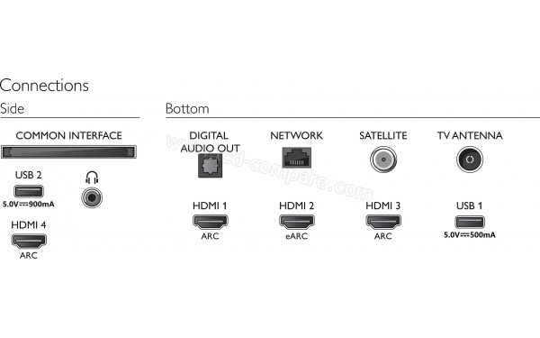 PHILIPS 50PUS8517 - Connectiques