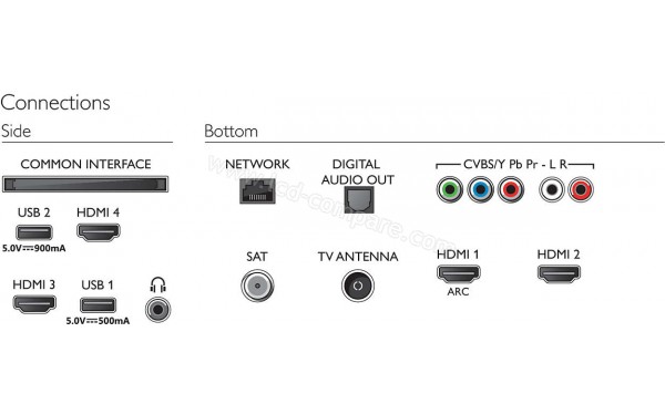 PHILIPS 55OLED754 - Connectiques