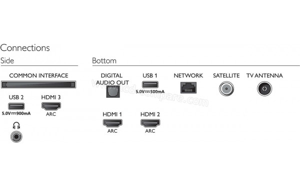 PHILIPS 58PUS7505 - Connectiques