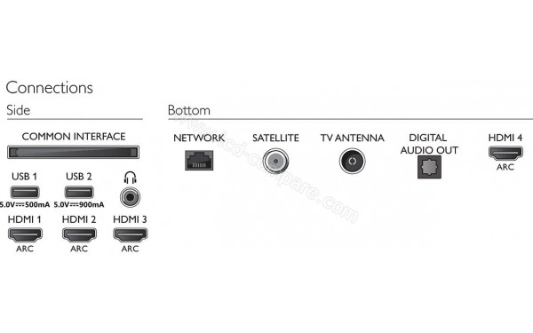 PHILIPS 65OLED805 - Connectiques