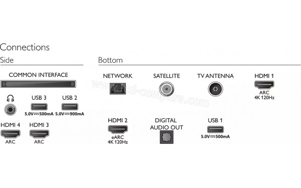 PHILIPS 65OLED887 - Connectiques