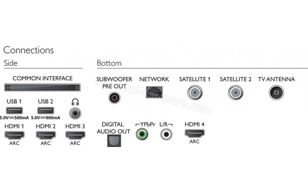 PHILIPS 65OLED934 - Connectiques
