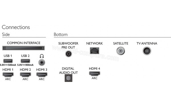 PHILIPS 65OLED935 - Connectiques