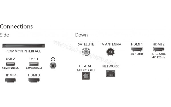PHILIPS 65OLED950 - Connectiques