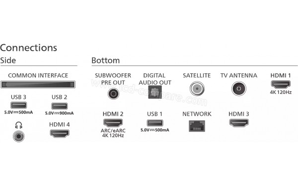 PHILIPS 65PML9308 - Connectiques
