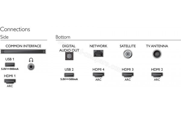 PHILIPS 70PUS8505 - Connectiques