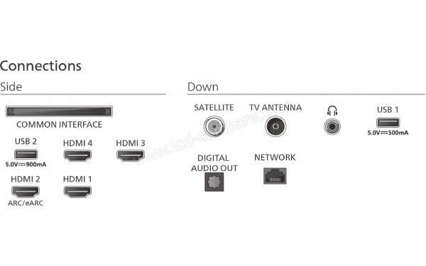 PHILIPS 75MLED950 - Connectiques
