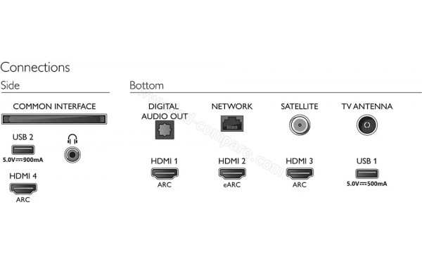 PHILIPS 75PUS8536 - Connectiques