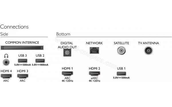 PHILIPS 77OLED806 - Connectiques