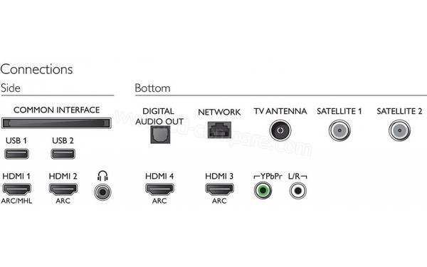 PHILIPS 55OLED903 - Connectiques